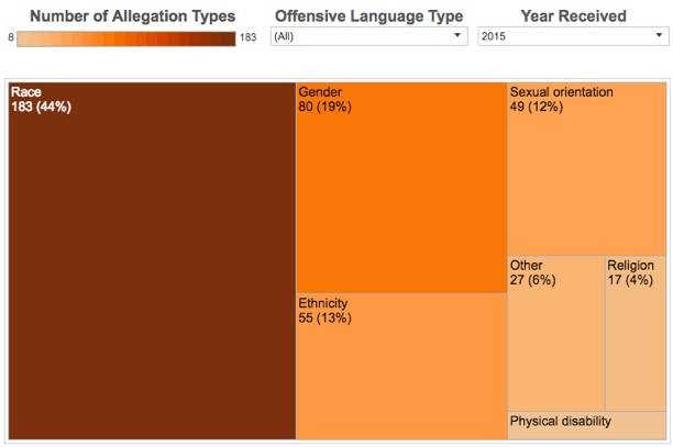 A CCRB visualization of offensive language complaints received in 2015